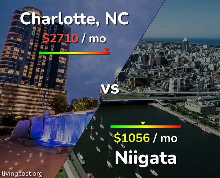 Cost of living in Charlotte vs Niigata infographic