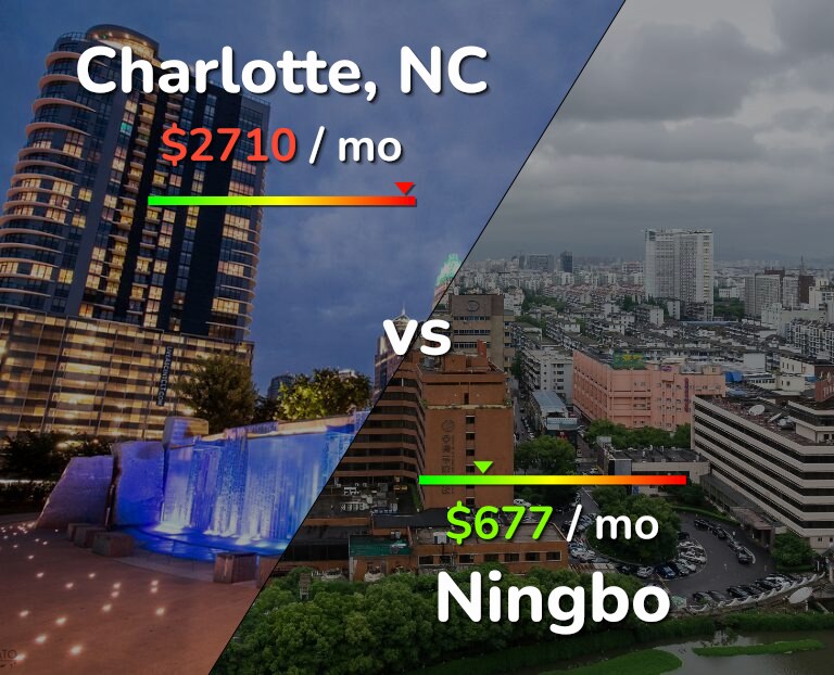 Cost of living in Charlotte vs Ningbo infographic