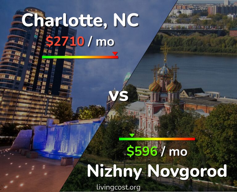 Cost of living in Charlotte vs Nizhny Novgorod infographic