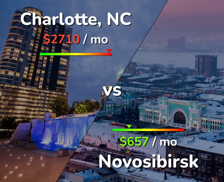 Cost of living in Charlotte vs Novosibirsk infographic