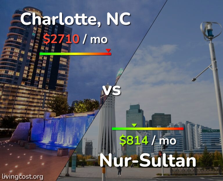 Cost of living in Charlotte vs Nur-Sultan infographic