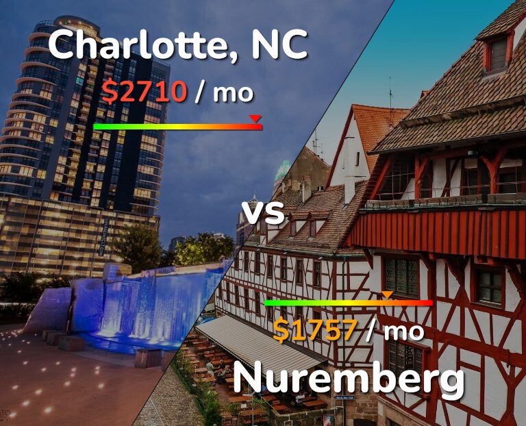 Cost of living in Charlotte vs Nuremberg infographic