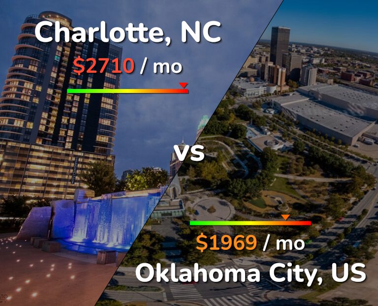 Cost of living in Charlotte vs Oklahoma City infographic