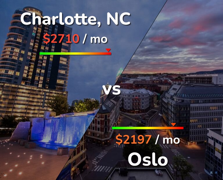 Cost of living in Charlotte vs Oslo infographic