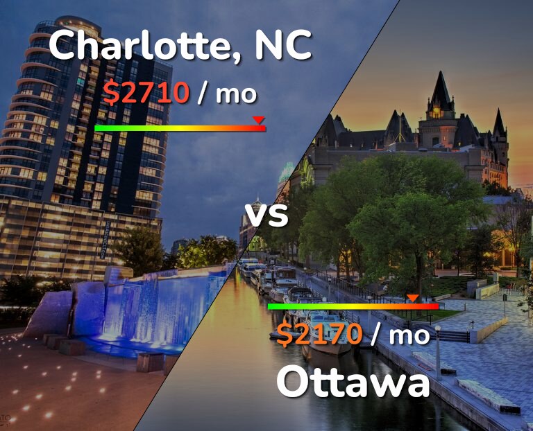 Cost of living in Charlotte vs Ottawa infographic