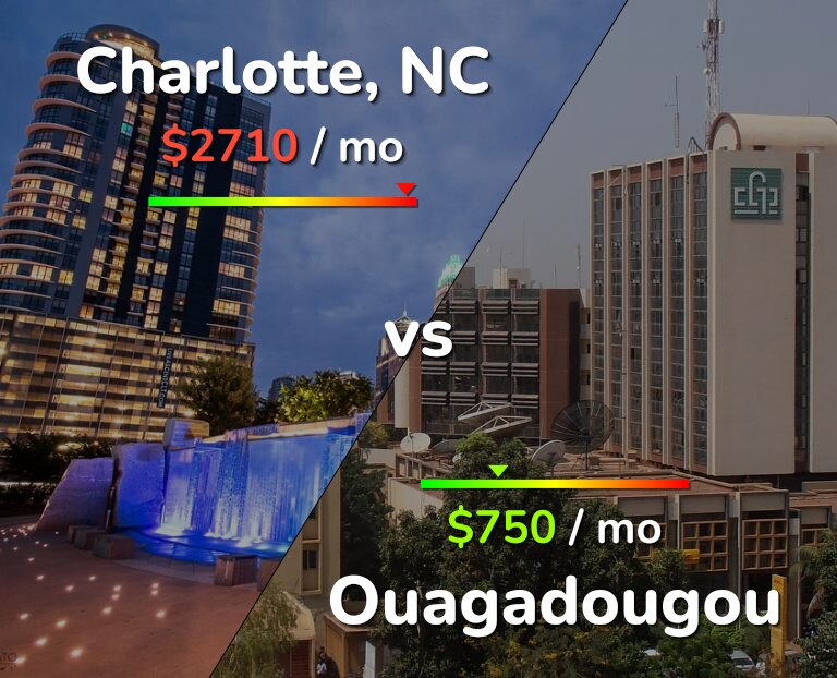 Cost of living in Charlotte vs Ouagadougou infographic