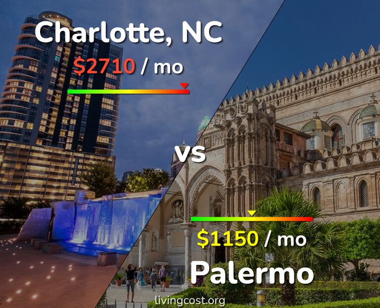 Cost of living in Charlotte vs Palermo infographic