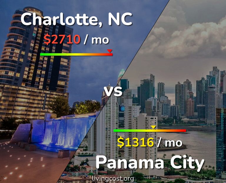 Cost of living in Charlotte vs Panama City infographic