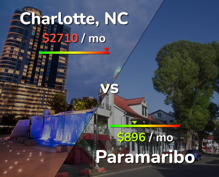 Cost of living in Charlotte vs Paramaribo infographic