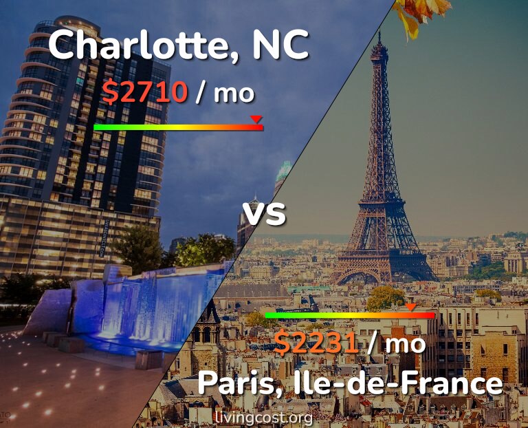 Cost of living in Charlotte vs Paris infographic