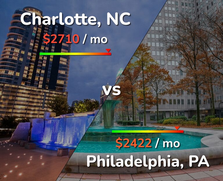 Cost of living in Charlotte vs Philadelphia infographic