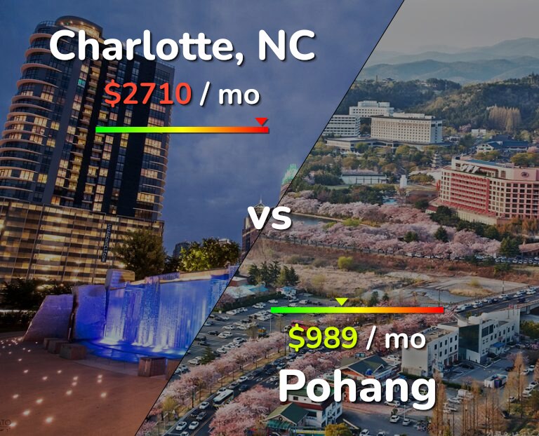 Cost of living in Charlotte vs Pohang infographic