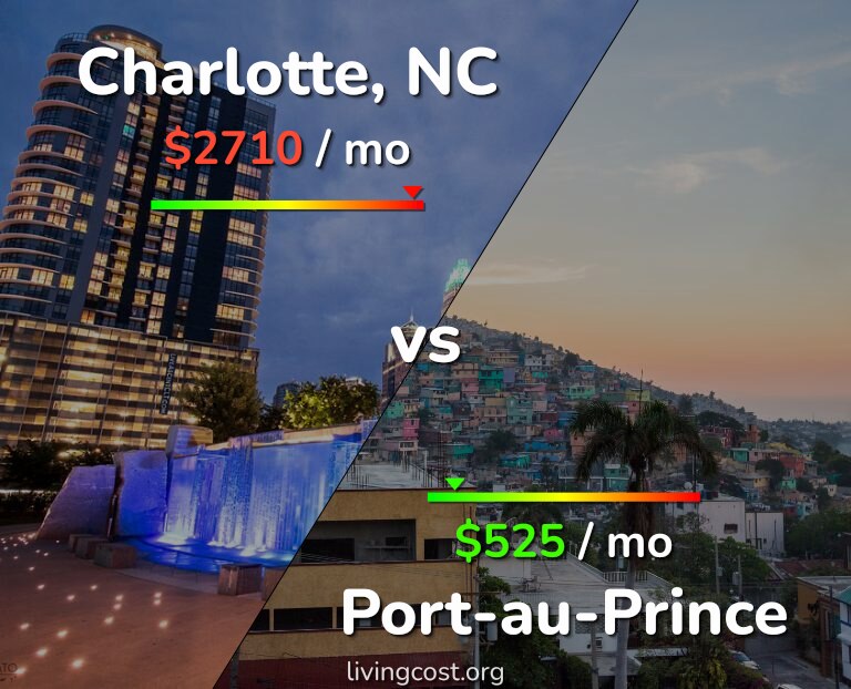 Cost of living in Charlotte vs Port-au-Prince infographic