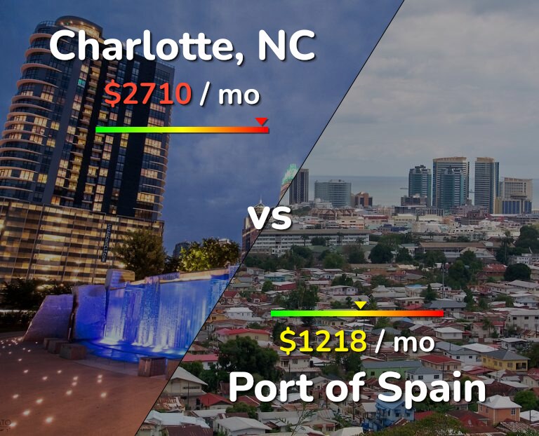 Cost of living in Charlotte vs Port of Spain infographic