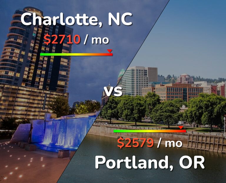 Cost of living in Charlotte vs Portland infographic