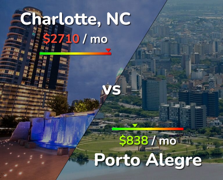 Cost of living in Charlotte vs Porto Alegre infographic