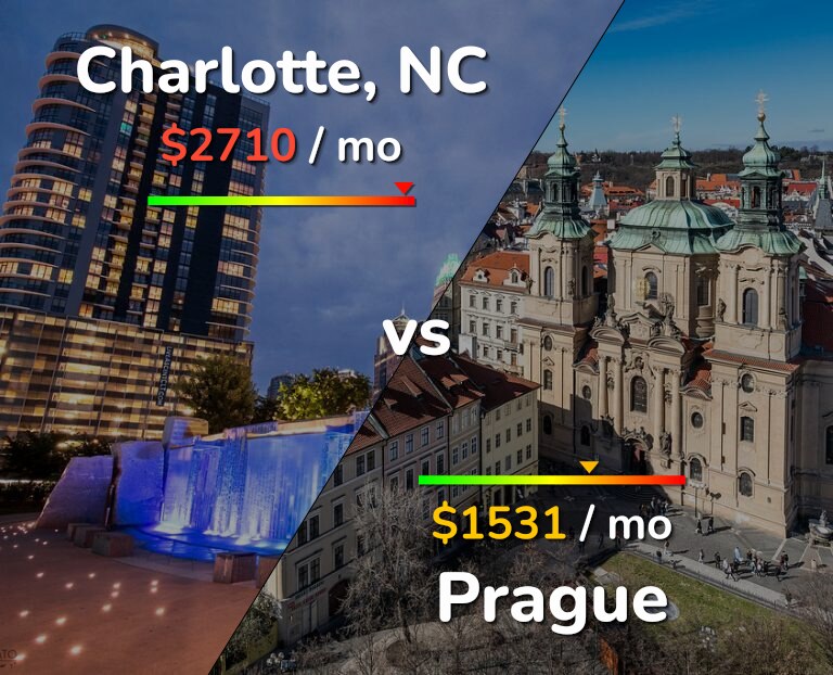 Cost of living in Charlotte vs Prague infographic