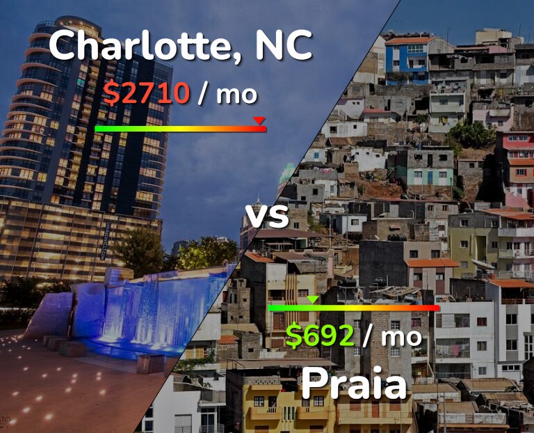 Cost of living in Charlotte vs Praia infographic