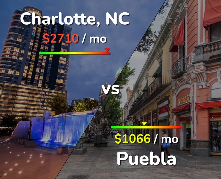 Cost of living in Charlotte vs Puebla infographic