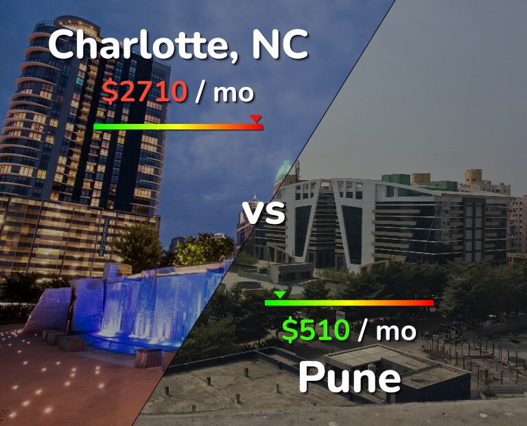 Cost of living in Charlotte vs Pune infographic