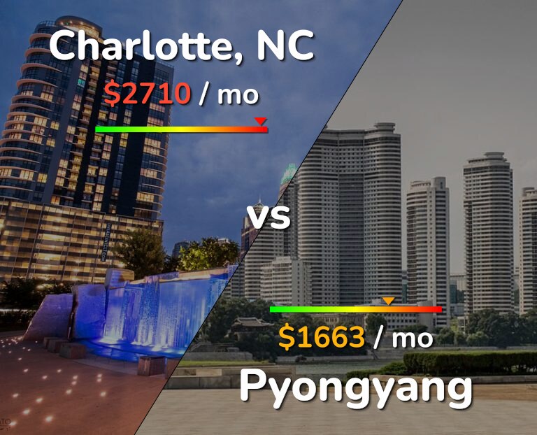 Cost of living in Charlotte vs Pyongyang infographic