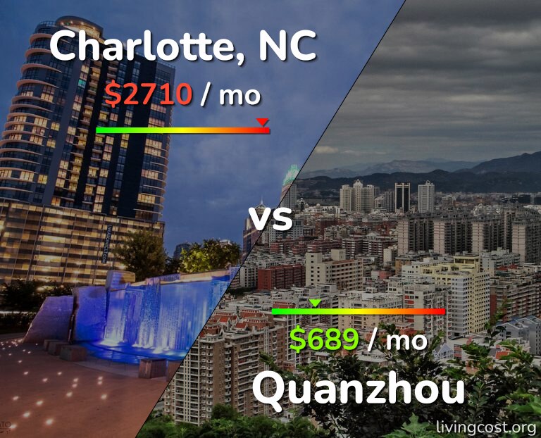 Cost of living in Charlotte vs Quanzhou infographic