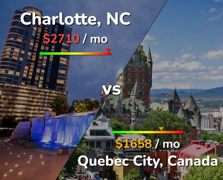 Cost of living in Charlotte vs Quebec City infographic