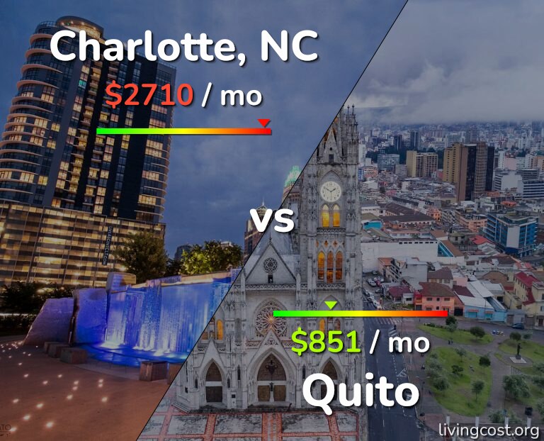 Cost of living in Charlotte vs Quito infographic