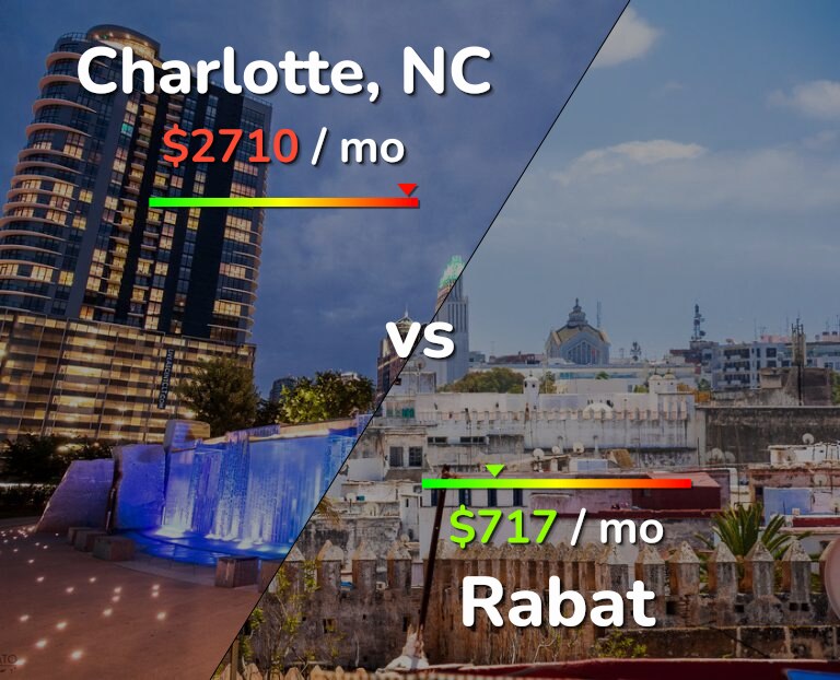 Cost of living in Charlotte vs Rabat infographic