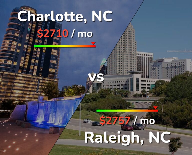 Cost of living in Charlotte vs Raleigh infographic