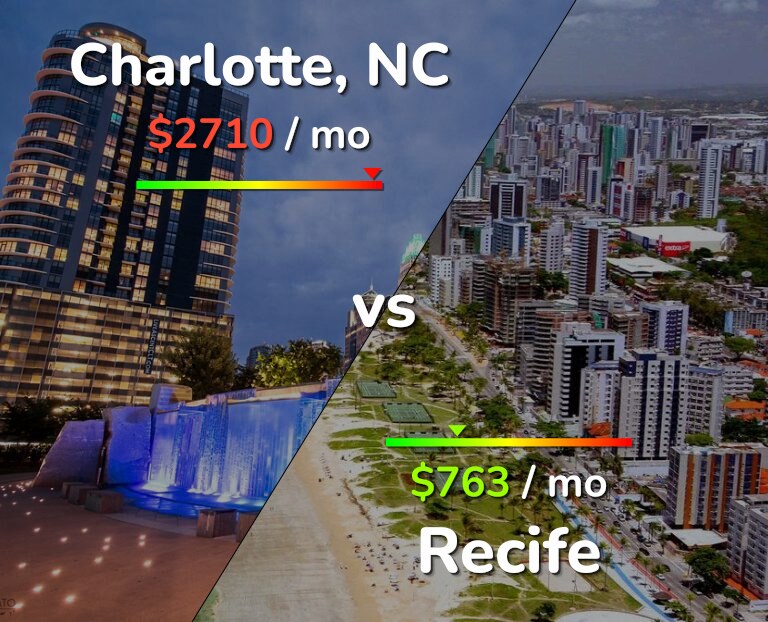 Cost of living in Charlotte vs Recife infographic