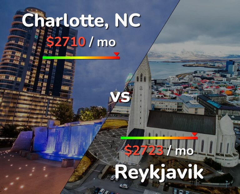 Cost of living in Charlotte vs Reykjavik infographic