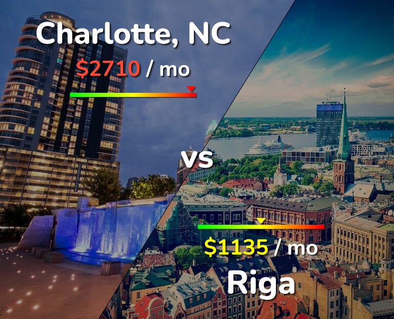Cost of living in Charlotte vs Riga infographic