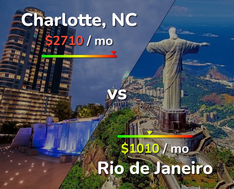 Cost of living in Charlotte vs Rio de Janeiro infographic
