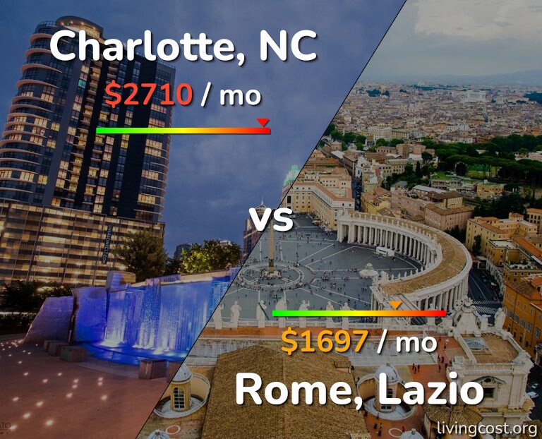 Cost of living in Charlotte vs Rome infographic