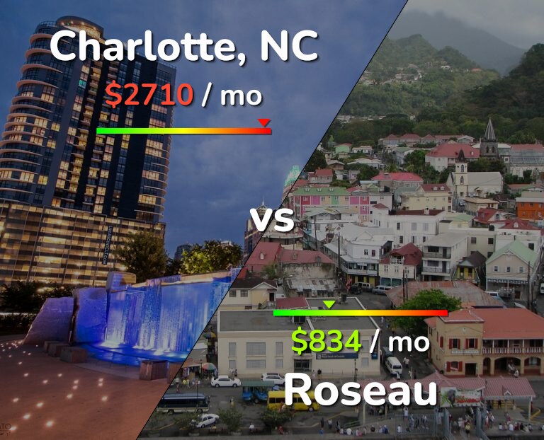 Cost of living in Charlotte vs Roseau infographic