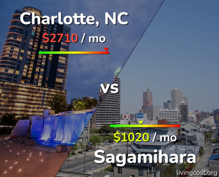 Cost of living in Charlotte vs Sagamihara infographic