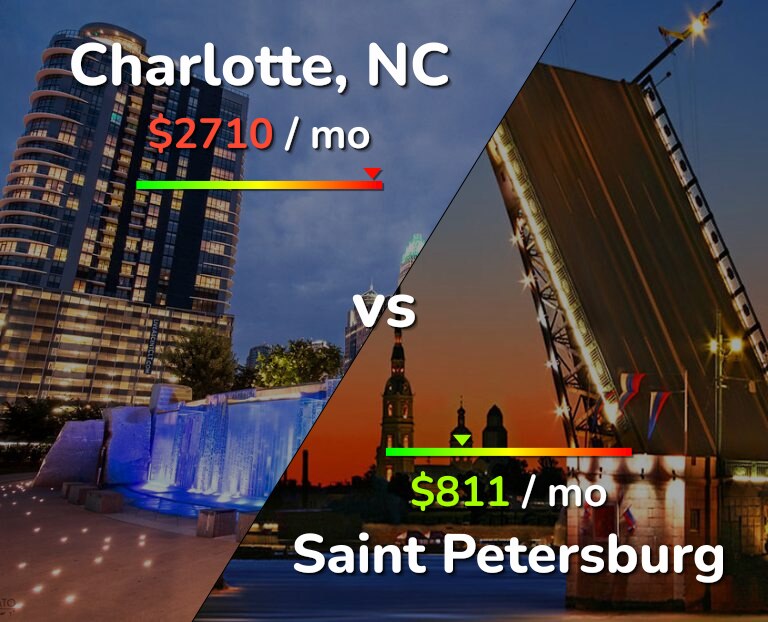 Cost of living in Charlotte vs Saint Petersburg infographic