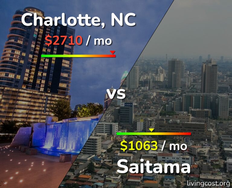 Cost of living in Charlotte vs Saitama infographic