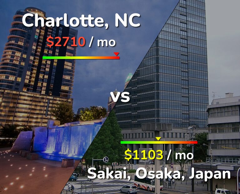Cost of living in Charlotte vs Sakai infographic