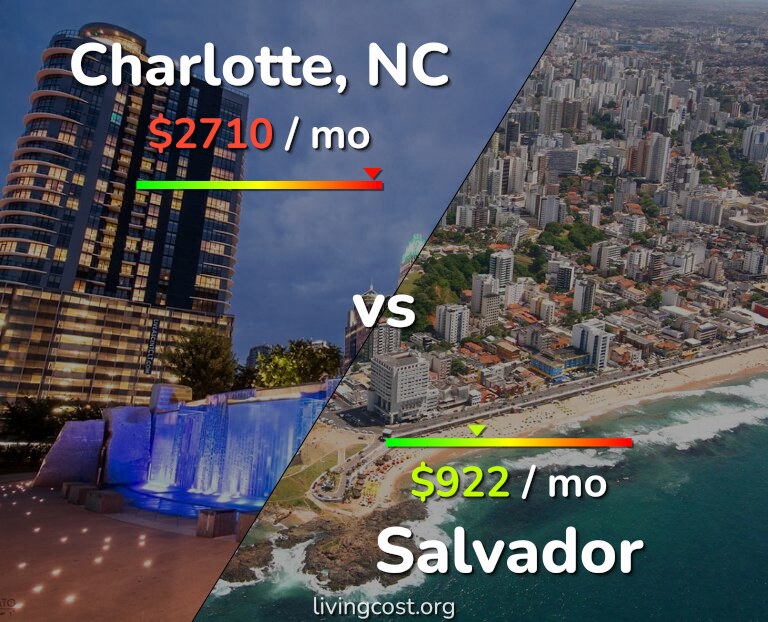 Cost of living in Charlotte vs Salvador infographic