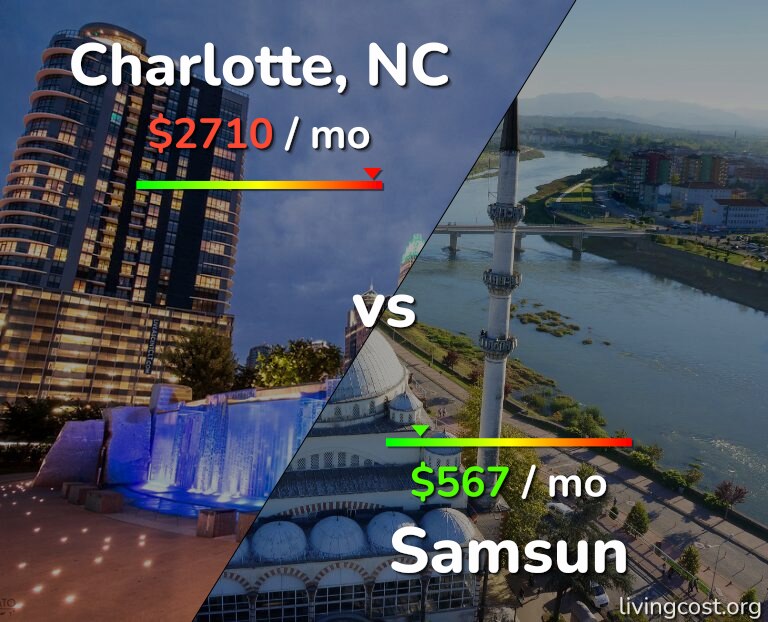 Cost of living in Charlotte vs Samsun infographic