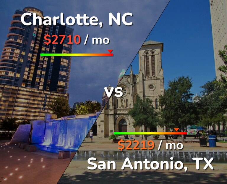 Cost of living in Charlotte vs San Antonio infographic