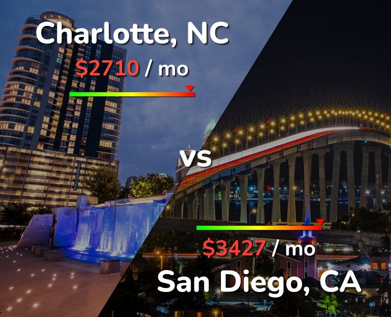 Cost of living in Charlotte vs San Diego infographic