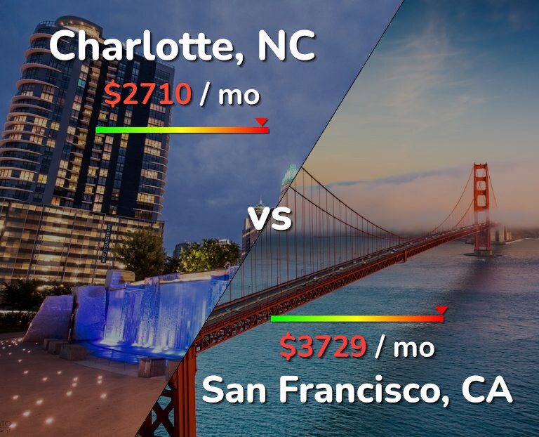 Cost of living in Charlotte vs San Francisco infographic