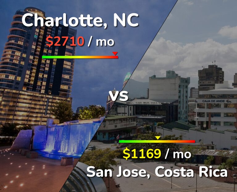 Cost of living in Charlotte vs San Jose, Costa Rica infographic