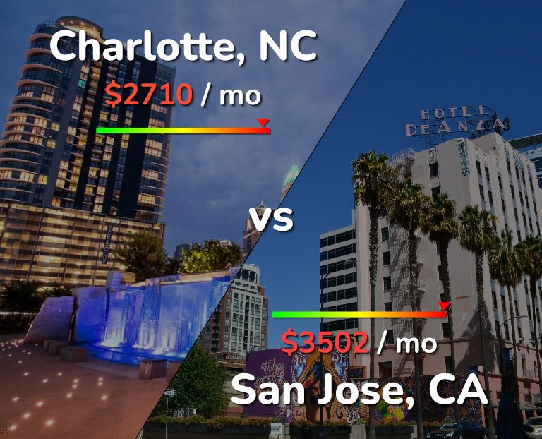 Cost of living in Charlotte vs San Jose, United States infographic