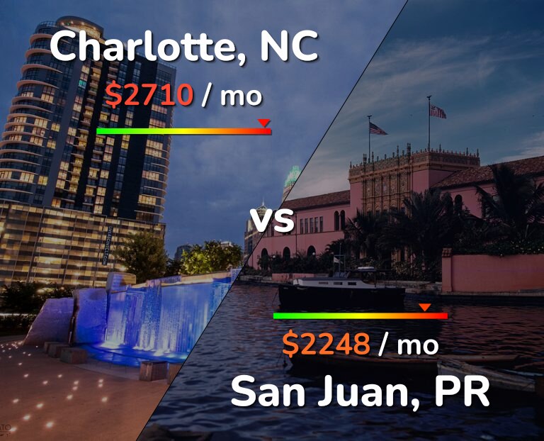 Cost of living in Charlotte vs San Juan infographic