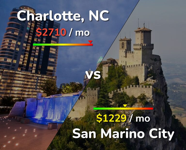 Cost of living in Charlotte vs San Marino City infographic