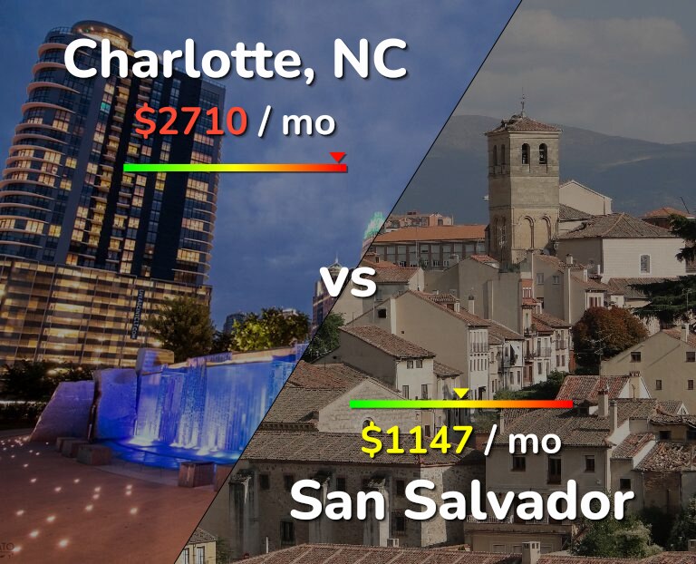 Cost of living in Charlotte vs San Salvador infographic